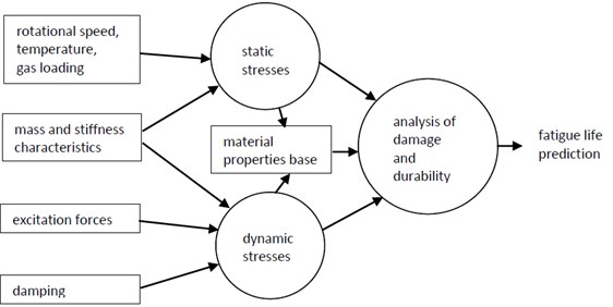 Assessment of fatigue life scheme