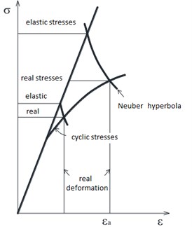 Recalculation of elastic stresses in elastic-plastic (Neuber rule)