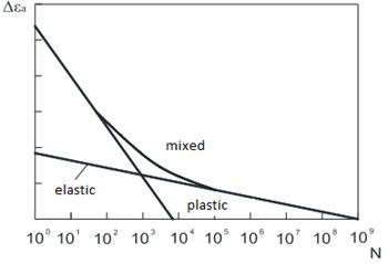 Summing of elastic and plastic deformation