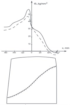 Stresses in wide blade (- linear, - - - non-linear solution)