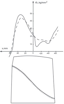 Stresses in wide blade (- linear, - - - non-linear solution)