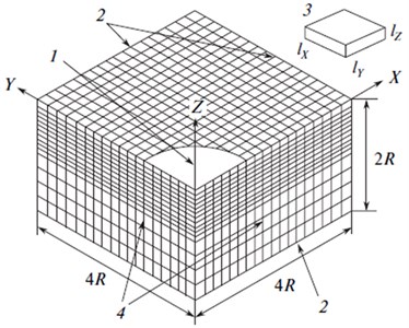 The scheme of the 3D finite element model for TSLSP: 1 – TSLSP zone, 2 – nonreflective surface, 3 – finite element, 4 – planes of symmetry