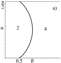 Bifurcation curve and graphs of the potential energy πθ