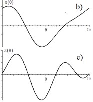 Bifurcation curve and graphs of the potential energy πθ
