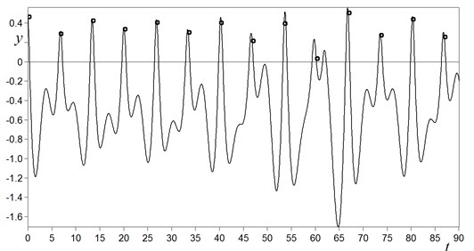 Typical time history y=ft of chaotic oscillations
