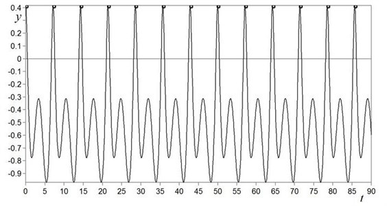 Time history y=ft of the stationary periodic regime which is realized in the outside  of the domain of existence of chaotic oscillations (k-= 16, β= 0.1 and ν= 0.88)