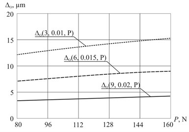 Dependency of residual strain of the plate Δo (t, A, P): a) on the vibrations amplitude A;  b) on the external load P; c) on the processing time t