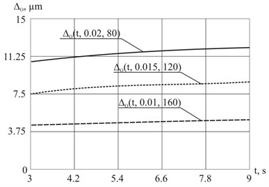 Dependency of residual strain of the plate Δo (t, A, P): a) on the vibrations amplitude A;  b) on the external load P; c) on the processing time t