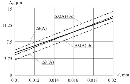 The comparison of theoretical Δt (A) and experimental Δλ (A) dependencies  of residual strain of the circular plate on the vibrations amplitude A of the ultrasonic tool