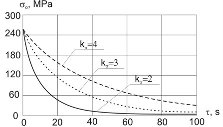 The dependence of the residual stresses in the part σokσ,τ on  the processing time at different ratios of value kσ= {2, 3, 4}