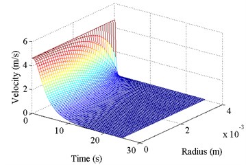 Testing of the developed model of the inertial fluid flow in a torus:  a) fluid flow velocity over the channel’s width and time,  b) comparison of the calculated and experimental time of the flow duration in the torus