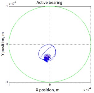 Modeling of operation of the rotor-bearing system