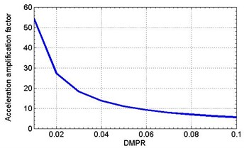 Calculated amplitude response (a); the dependence of the amplitude response on damping ratio (b)