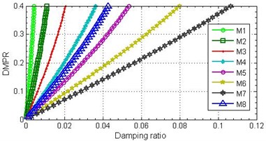 Relationships between damping ratio and DMPR (a) and first natural frequency (b)
