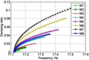 Relationships between damping ratio and DMPR (a) and first natural frequency (b)