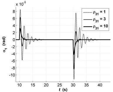 Transients of α1 with changes  in parameter ρ31: ρ31=1 (dashed line),  ρ31=3 (solid thin line),  ρ31=10 (solid bold line)