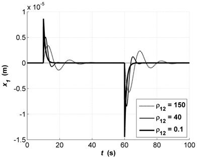 Transients of x1 with changes  in parameter ρ12: ρ12=150 (dashed line),  ρ12=40 (solid thin line),  ρ12=0.1 (solid bold)