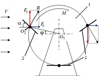 A schematic diagram of a device. 1 – rotor;  2 – blades; φ – angle of rotor positions; α – angle of blade positions; O1 – rotor axis; O2– blade rotation axis; F – fluid interaction forces [1]