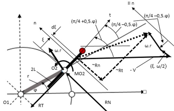 A schematic diagram of interaction force calculation. V – flow velocity; ω – angular velocity  of rotor; φ – angle of rotor positions; α=(π/4+0,5⋅φ) – angle of blade position;  Rn – fluid interaction normal force; Rt – fluid interactions tangential force
