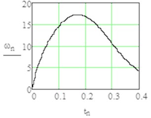 Results of modelling with MathCAD with sign1 = +1 (from rest position till angle φ=3π/2)