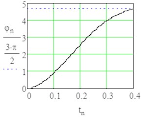 Results of modelling with MathCAD with sign1 = +1 (from rest position till angle φ=3π/2)