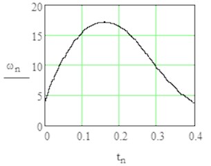 Results of modelling in stationary rotation with sign1 = +1 by angle φ= 0 till 3π/2