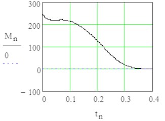 Results of modelling in stationary rotation with sign1 = +1 by angle φ= 0 till 3π/2