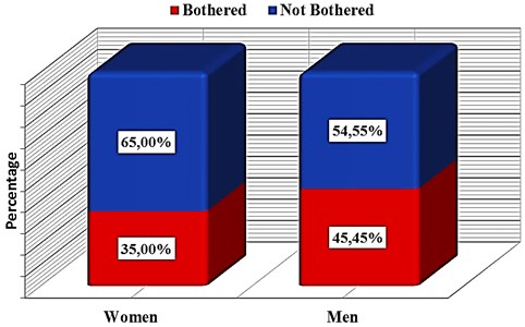 Sample analysis of passengers by gender