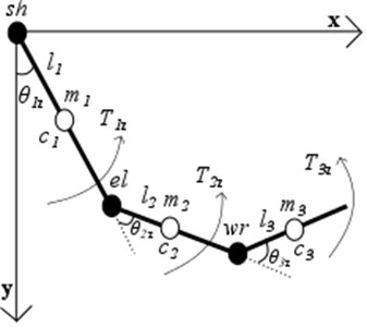 Simplified 3-D 3-segment dynamical UE model with shoulder (sh), elbow (el), wrist (wr) joints  in sagittal (x-y) and frontal (z-y) planes: Ti – joint’s torques of each segment;  θi – are generalized coordinates of each segments