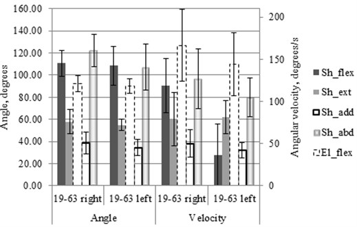 Shoulder (Sh) and elbow (El) motions characteristic angle and angular velocities amplitudes  and SD at appropriate motions: flexion (flex), extension (ext), adduction (add), abduction (abd)