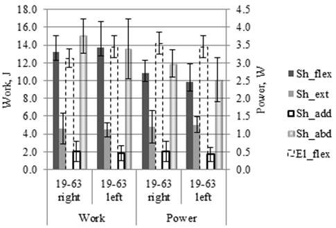 Shoulder (Sh) and elbow (El) motion’s characteristic work and power values and it’s SD at appropriate motions: flexion (flex), extension (ext), adduction (add), abduction (abd)
