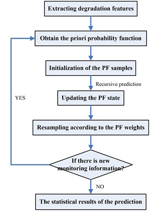 The flowchart for the implementation of PF