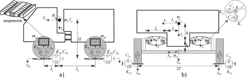 Three-dimensional ride dynamic model of an articulated off-road vehicle  with front- and rear-axle torsio-elastic suspensions: a) pitch plane, b) roll plane