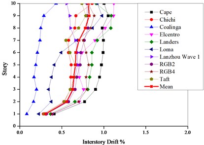 Maximum interstory drift ratios  of PBPD frame under moderate earthquake