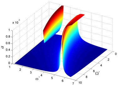 Vibration of rotating beam for different Ω-