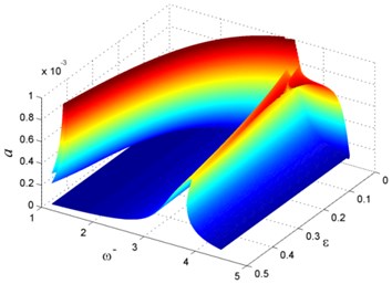 Vibration of rotating beam for different ε