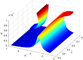 Vibration of rotating beam for different ζ