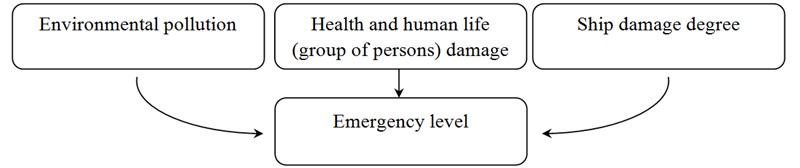 Basic scheme of the fuzzy model assessment emergency level at sea