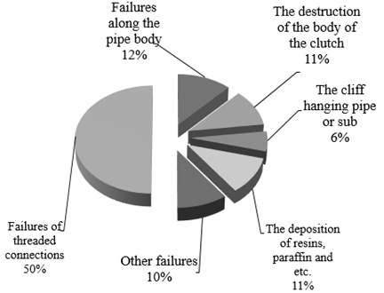 Distribution of failures in oil and gas well by type