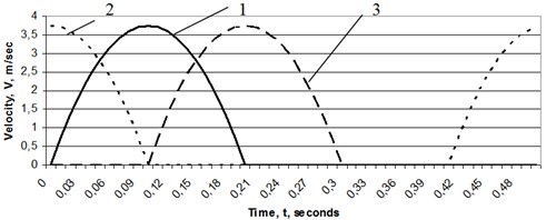 Velocities of movers for example gait (τ = 0.5 second): 1 – The baseline walking mechanism τj = 0, 2 – j walking mechanism in case τj > 0,  3 – j walking mechanism in case τj < 0.