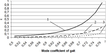 Dependencies of the rate of energy loss of walking robot’s speed and gait  1 – V0 is 0.5 m/s, 2 – V0 is 0.33 m/s, 3 – V0 is 0.25 m/s