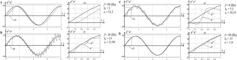 Graphs of transient response at different points of the system parameters