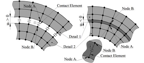 Interaction model of contact parts: a gap (left) and with interference (from the right)