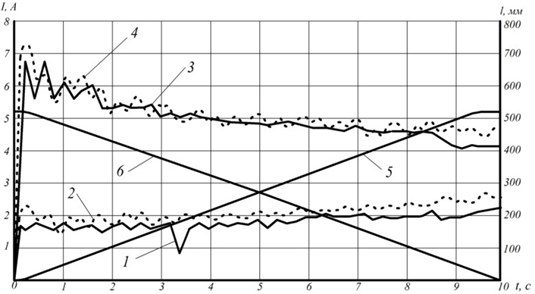 Dependence of torque equivalent developed by electric motor of tripod actuating link drive:  1, 3 – experimental curves, 2, 4 – theoretical and experimental dependence of change  of the first link stroke length at extending (curve 5) and retracting (curve 6)