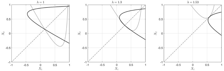 Graphical solution of Eq. (7) for various values of λ