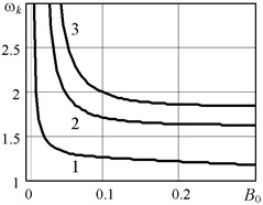 The boundary of autobalancing stability ωk as a function of rotor and autobalancer parameters: a) B= 0,1; B01= 0,02; B02= 0,1; B03= 0,2; b) B= 0,1; nμ1= 0,01; nμ2= 0,1; nμ3= 0,2;  c) nμ= 0,01; B01= 0,02; B02= 0,1; B03= 0,2