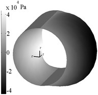 Typical pressure profile for Magnus effect (ω= 500 rad/s, VX= 2,49 m/s)
