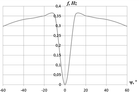 The natural oscillation frequencies of HAWT PE-250 depending  on the yaw angle at the wind speed of 6 m/s