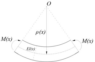 Relation between moment and curvature