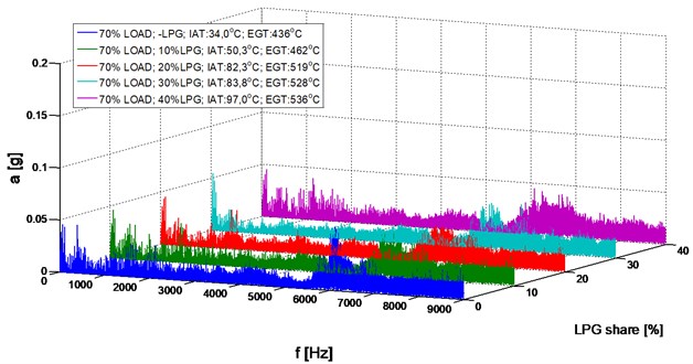 Amplitude spectrum, 1500 RPM, 70 % load, LPG share (0-40 %)